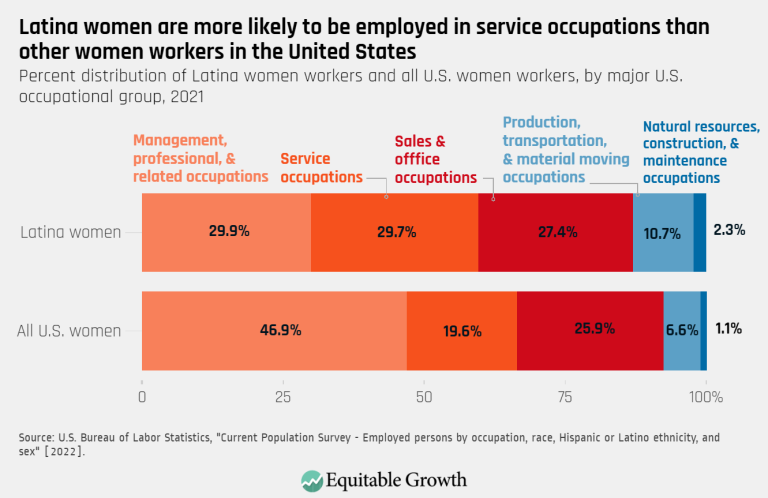 Latina women are more likely to be employed in service and sales and office occupations than other women workers in the United States