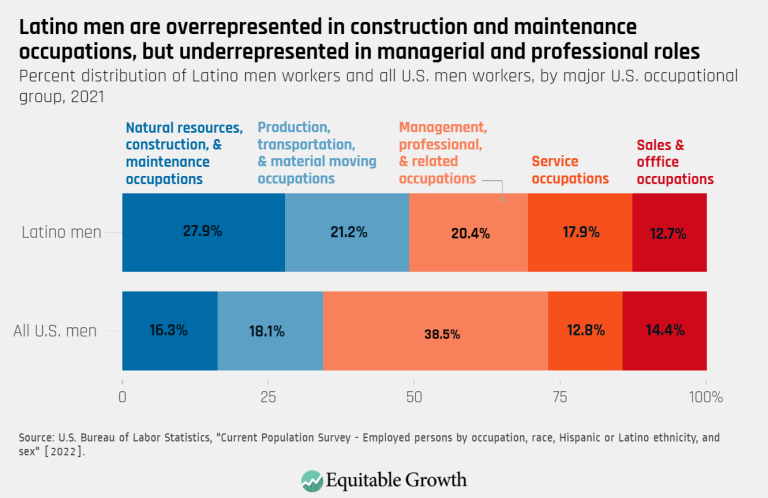 Latino men are overrepresented in construction and maintenance occupations, but underrepresented in managerial and professional roles
