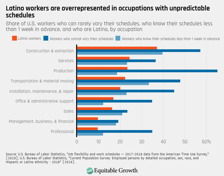 Latino workers are overrepresented in occupations with unpredictable schedules