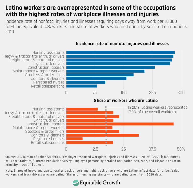 Latino workers are overrepresented in some of the occupations with the highest rates of workplace illnesses and injuries