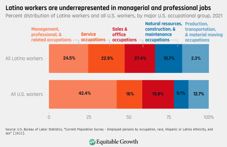 Latino workers are underrepresented in managerial and professional jobs