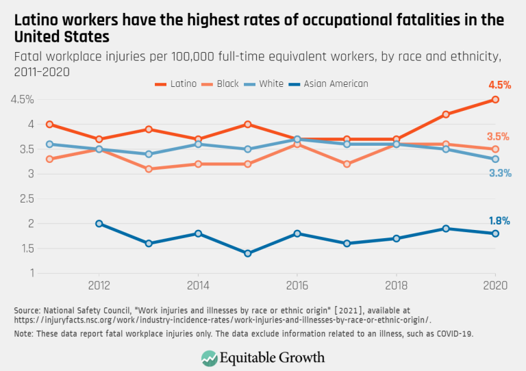 Latino workers have the highest rates of occupational fatalities in the United States