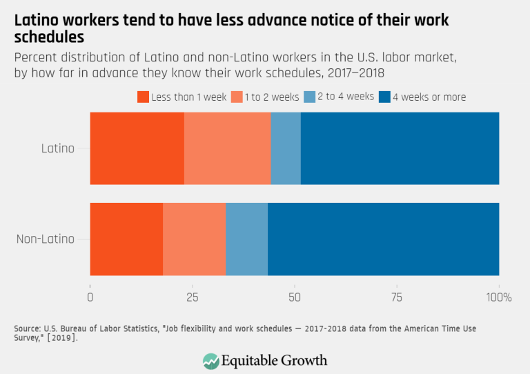 Latino workers tend to have less advance notice of their work schedules