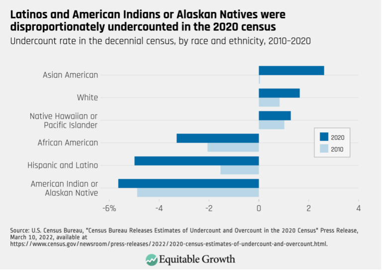 Latinos and American Indians or Alaskan Natives were disproportionately undercounted in the 2020 census
