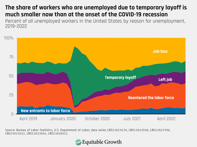 The share of workers who are unemployed due to temporary layoff is much smaller now than at the onset of the COVI-19 recession