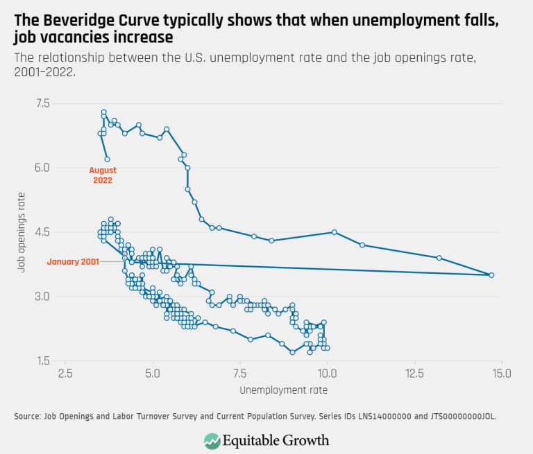 The Beveridge Curve typically shows that when unemployment falls, job vacancies increase