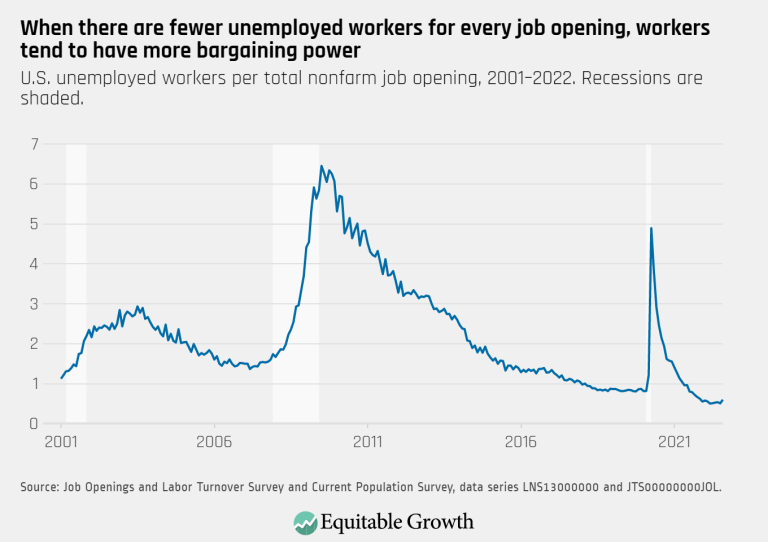 When-there-are-fewer-unemployed-workers-for-every-job-opening-workers-tend-to-have-more-bargaining-power