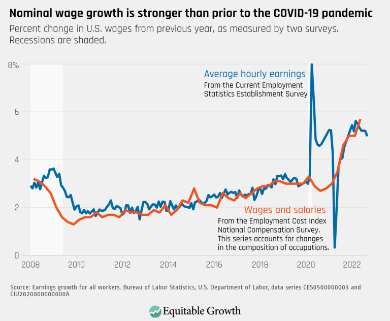 Nominal wage growth is stronger than prior to the pandemic