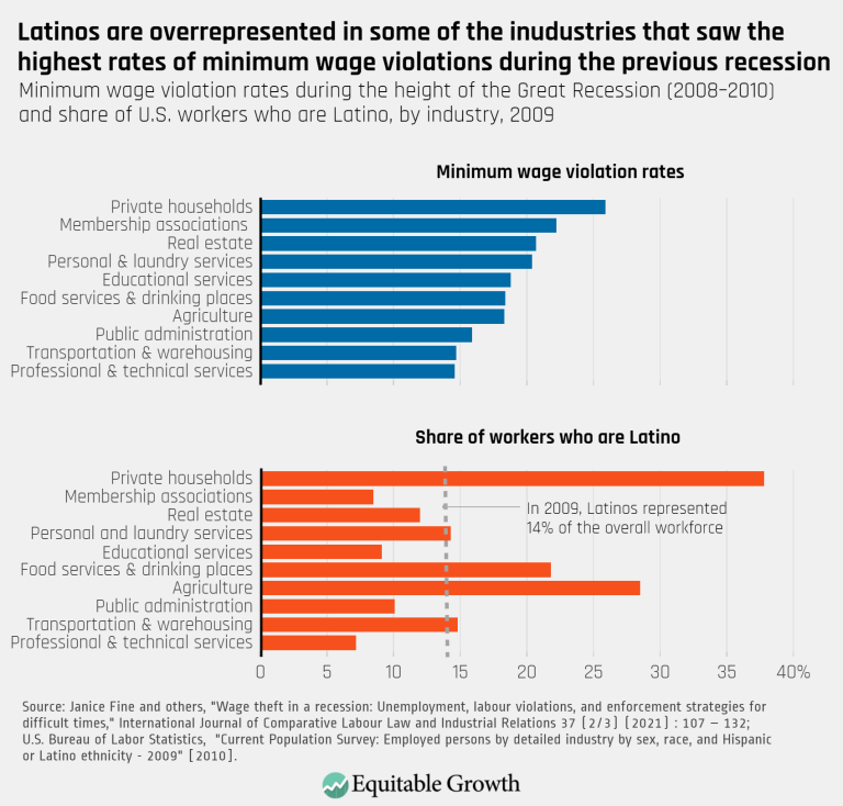 Latinos are overrepresented in some of the inudustries that saw the highest rates of minimum wage violations during the pervious recession