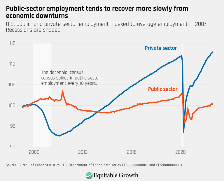 Public-sector employment tends to recover more slowly from economic downturns