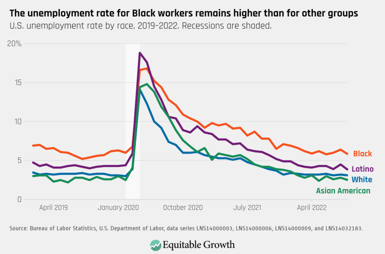 The unemployment rate for Black workers remains higher than for other groups