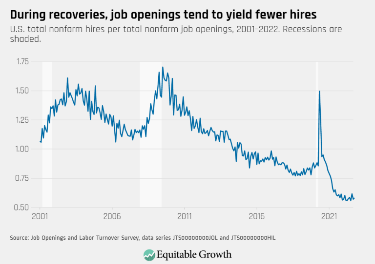 During recoveries, job openings tend to yield fewer hires