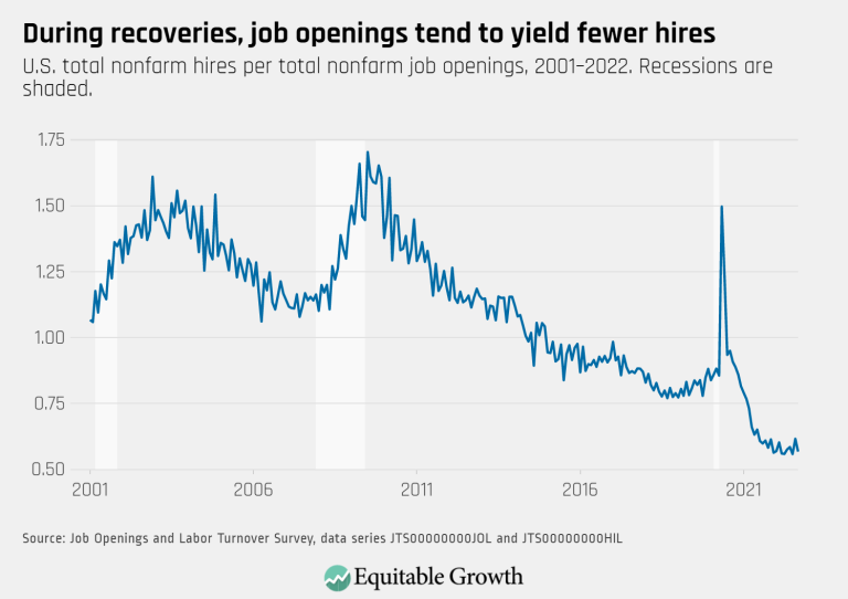 During recoveries, job openings tend to yield fewer hires