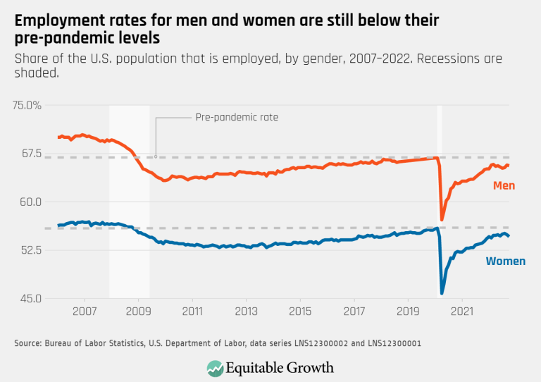 Employment rates for men and women are still below their pre-pandemic levels