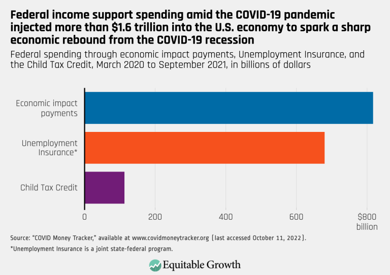Federal income support spending amid the COVID-19 pandemic injected more than $1.6 trillion into the U.S. economy to spark a sharp economic rebound from the COVID-19 recession
