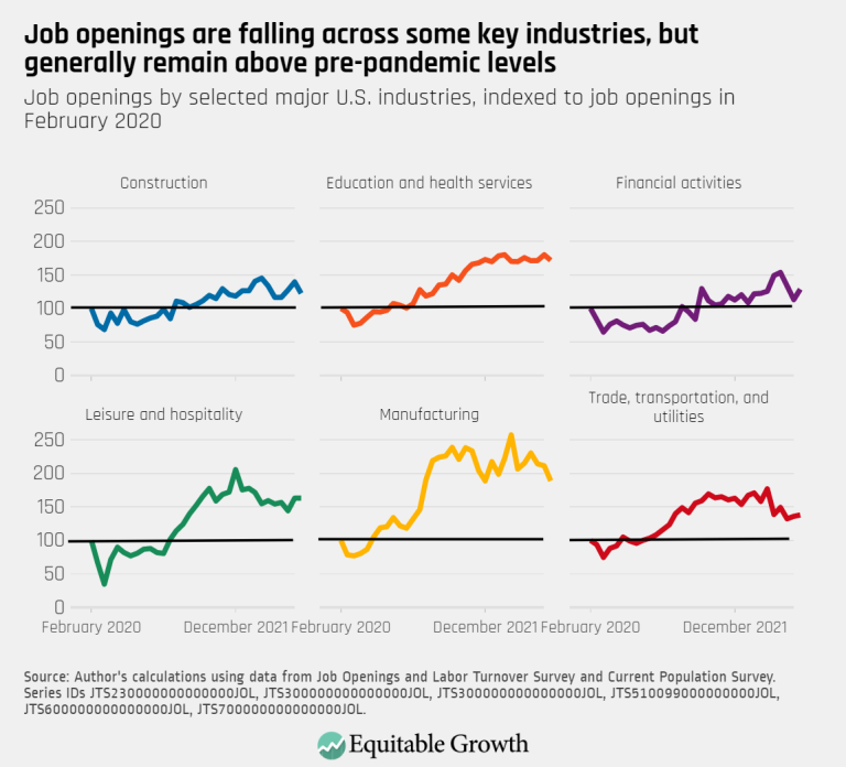 Job openings are falling across some key industries, but generally remain above pre-pandemic levels