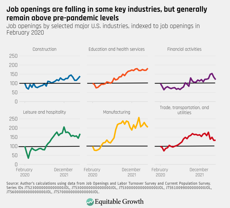 Job openings are falling in some key industries, but generally remain above pre-pandemic levels