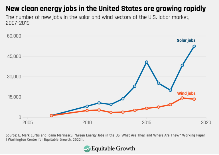 New clean energy jobs in the United States are growing rapidly