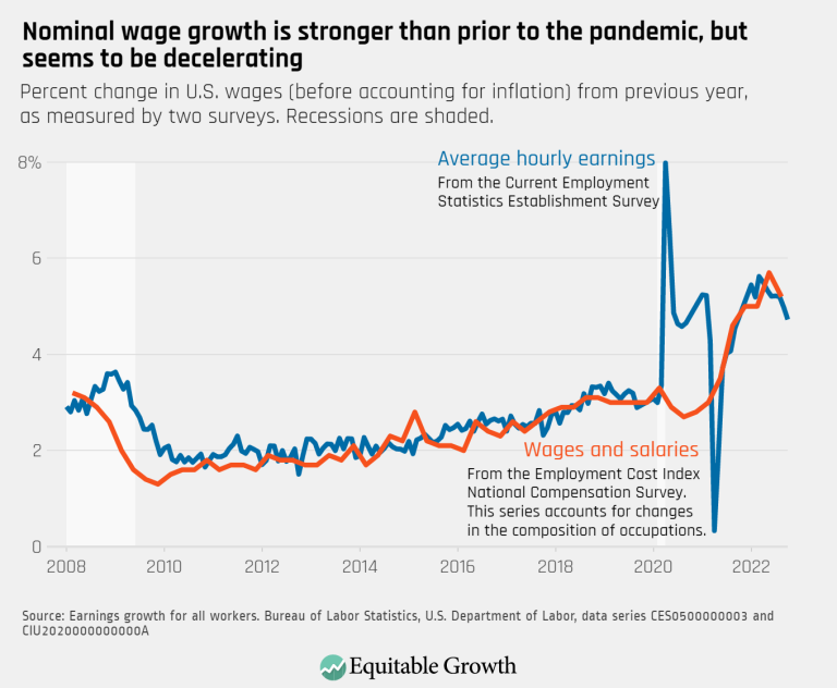 Nominal wage growth is stronger than prior to the pandemic, but seems to be decelerating