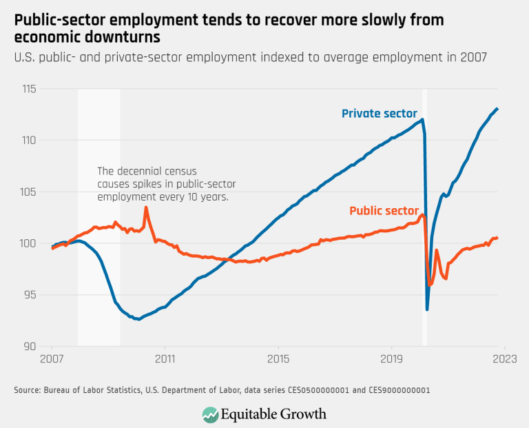 Public-sector employment tends to recover more slowly from economic downturns