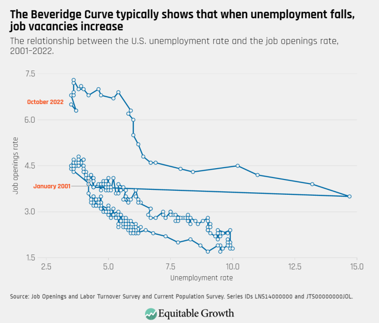 The Beveridge Curve typically shows that when unemployment falls, job vacancies increase