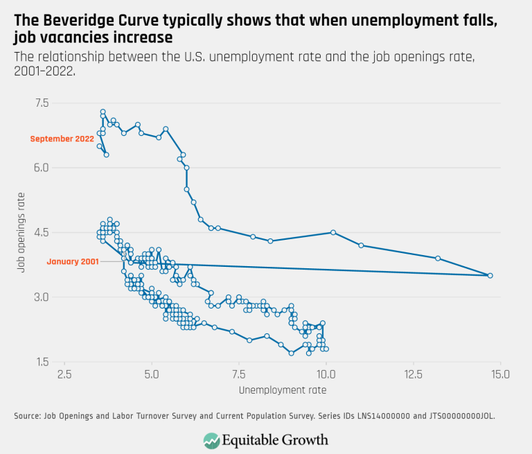 The Beveridge Curve typically shows that when unemployment falls, job vacancies increase