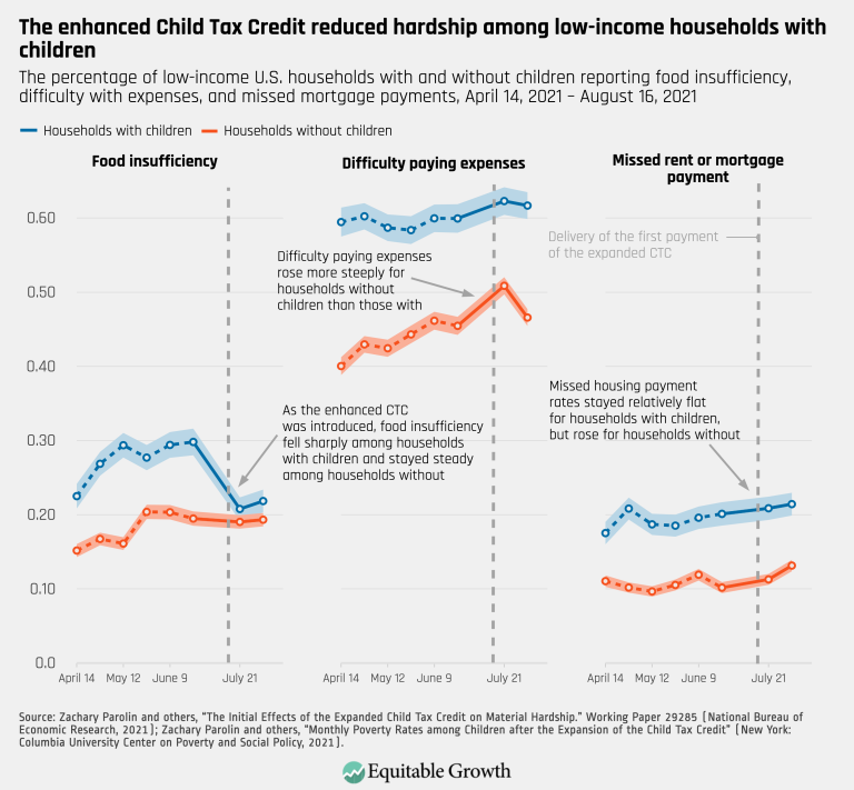 The enhanced Child Tax Credit reduced hardship among low-income households with children