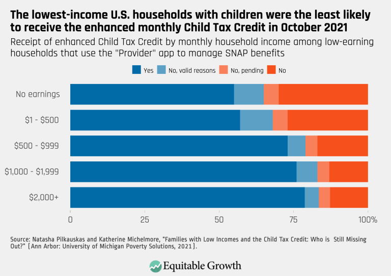The lowest-income U.S. households with children were the least likely to receive the enhanced monthly Child Tax Credit in October 2021