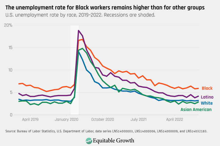 The unemployment rate for Black workers remains higher than for other groups