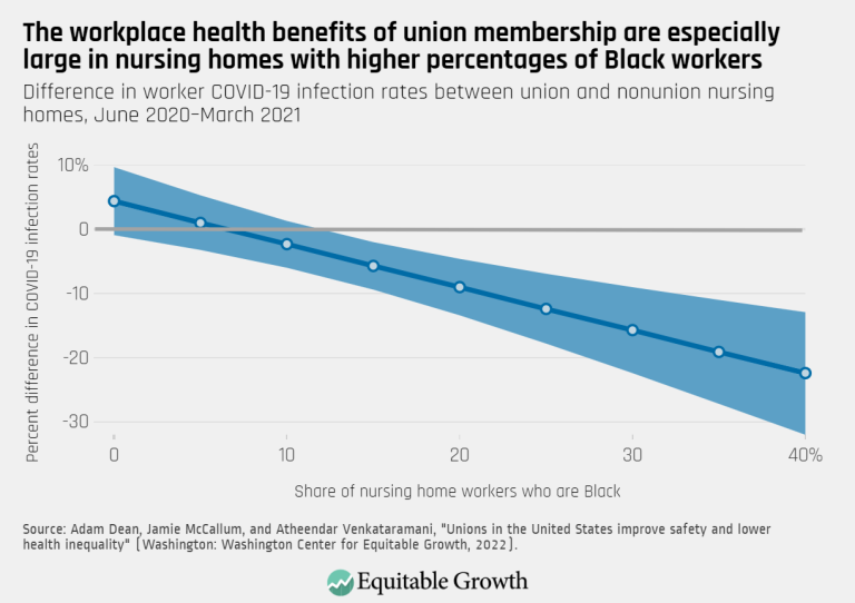 The workplace health benefits of union membership are especially large in nursing homes with higher percentages of Black workers