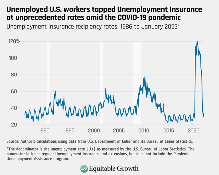 Unemployed U.S. workers tapped Unemployment Insurance at unprecedented rates amid the COVID-19 pandemic