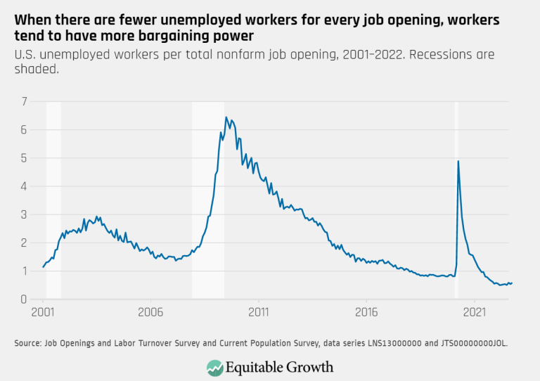 When there are fewer unemployed workers for every job opening, workers tend to have more bargaining power