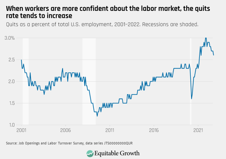When workers are more confident about the labor market, the quits rate tends to increase