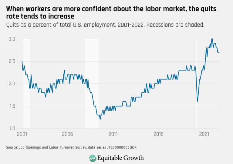 When workers are more confident about the labor market, the quits rate tends to increase