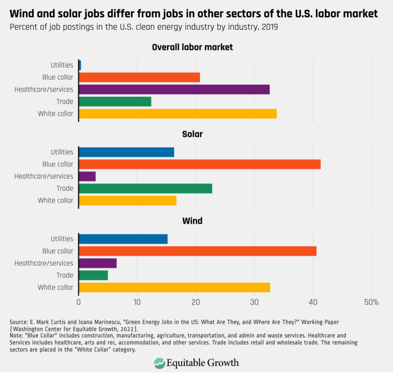 Wind and solar jobs differ from jobs in other sectors of the U.S. labor market