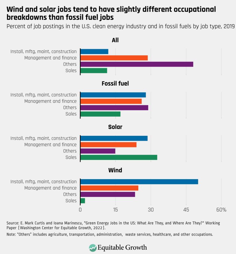 Wind and solar jobs tend to have slightly different occupational breakdowns than fossil fuel jobs