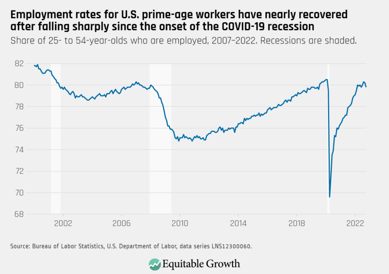 Employment rates for U.S. prime-age workers have nearly recovered after falling sharply since the onset of the COVID-19 recession