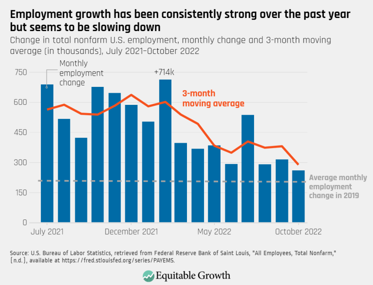 Employment growth has been consistently strong over the past year but seems to be slowing down