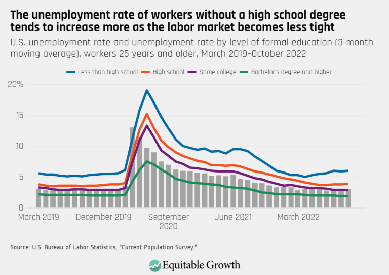 The unemployment rate of workers without a high school degree tends to increase more as the labor market becomes less tight