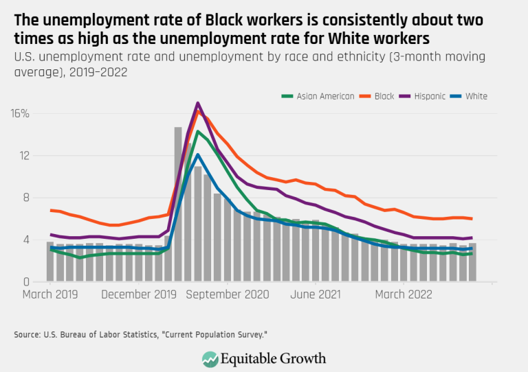 The unemployment rate of Black workers is, consistently, about two times as high as the unemployment rate for white workers