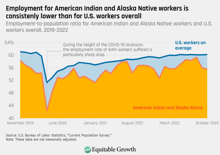 Employment for American Indian or Alaska Native workers is consistently lower than for U.S. workers overall