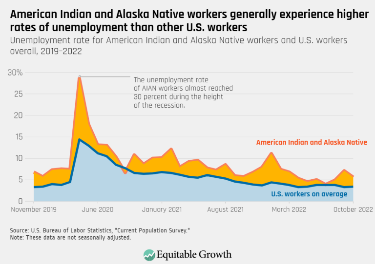 American Indian and Alaska Native workers generally experience higher rates of unemployment than other U.S. workers