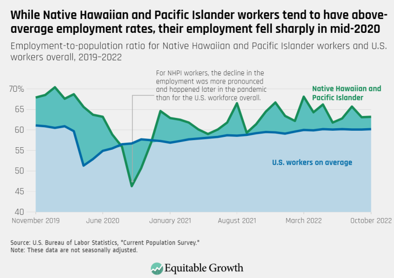 While Native Hawaiian or Pacific Islander workers tend to have above-average employment rates, their employment fell sharply in mid-2020
