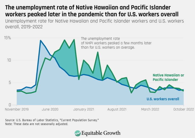 The unemployment rate of Native Hawaiian and Pacific Islander workers peaked later in the pandemic than for U.S. workers overall