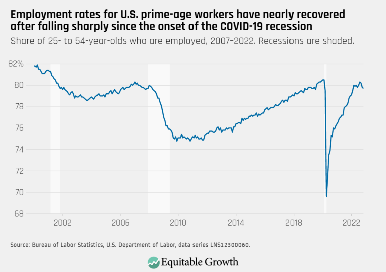 Employment rates for U.S. prime-age workers have nearly recovered after falling sharply since the onset of the COVID-19 recession