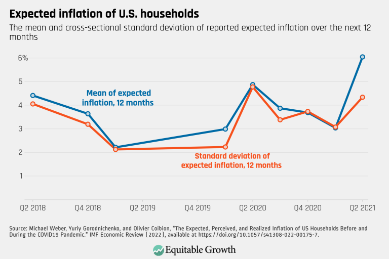 Expected inflation of U.S. households