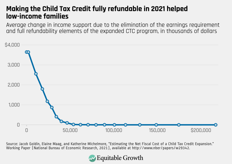 Making the Child Tax Credit fully refundable in 2021 helped low-income families