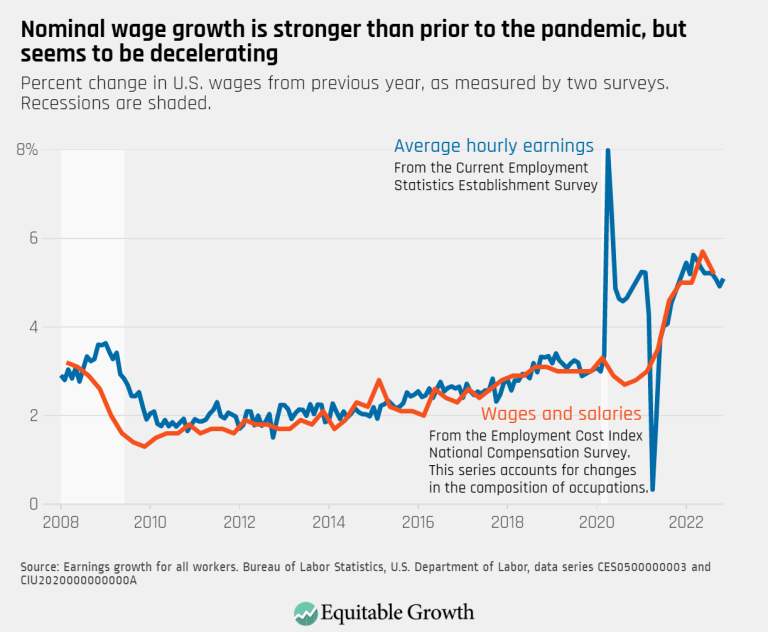 Nominal wage growth is stronger than prior to the pandemic, but seems to be decelerating