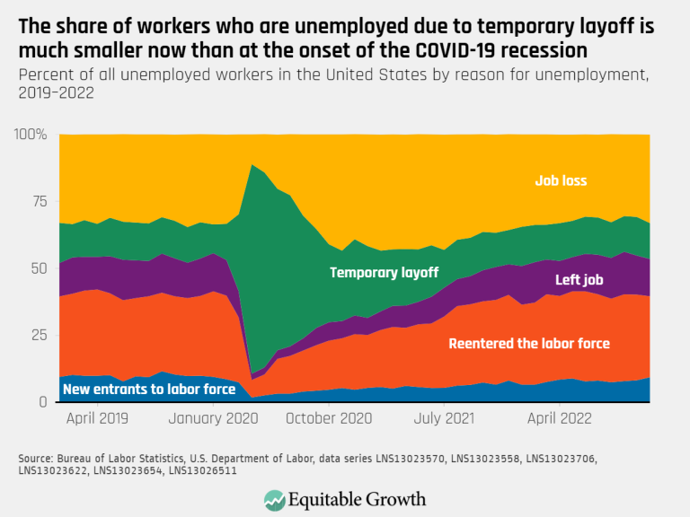 The share of workers who are unemployed due to temporary layoff is much smaller now than at the onset of the COVI-19 recession