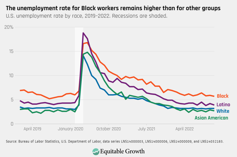 The unemployment rate for Black workers remains higher than for other groups